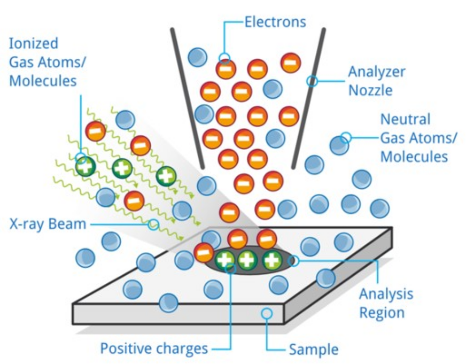 Near-Ambient Pressure X-Ray Photoemission Spectroscopy (NAP-XPS ...