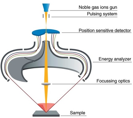 Schematic showing how the ions are focused on the sample